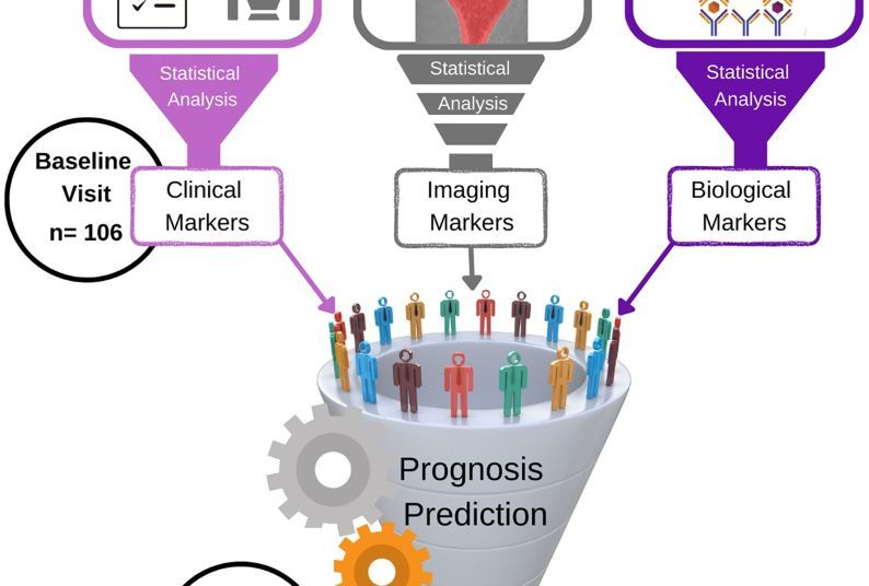 Schematic representation for the steps of the TMJ OA prognosis prediction model’s development. (A) Clinical, imaging, and biological data were collected from the study subjects, at baseline, and utilized to create the OA Prognosis Prediction model. (B) Clinical and imaging data were collected, at follow-up visits, to label the training dataset with the changes of the participants’ health status following 2 to 3 y of conservative management.